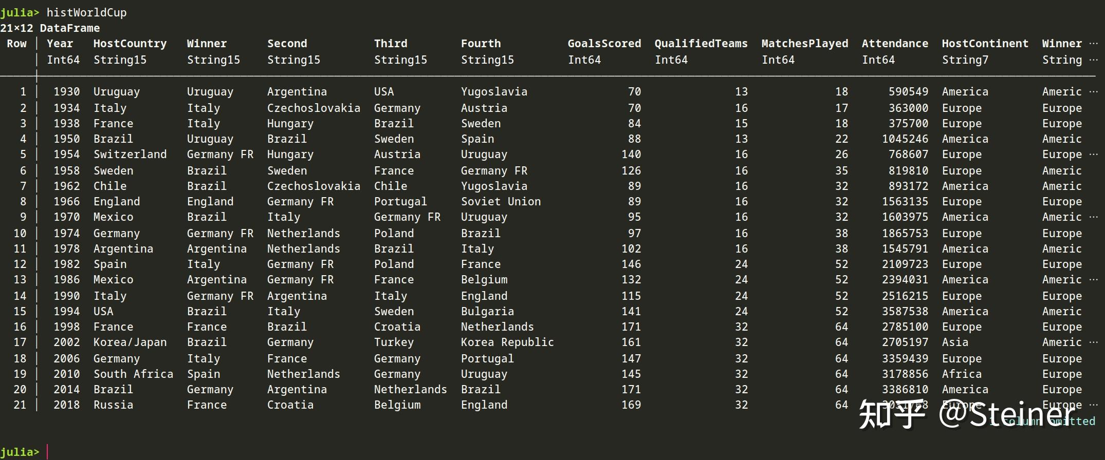 该数据表包含了从1930到2018年间共21届世界杯赛事的汇总信息（1942、1946两年因二战停办）